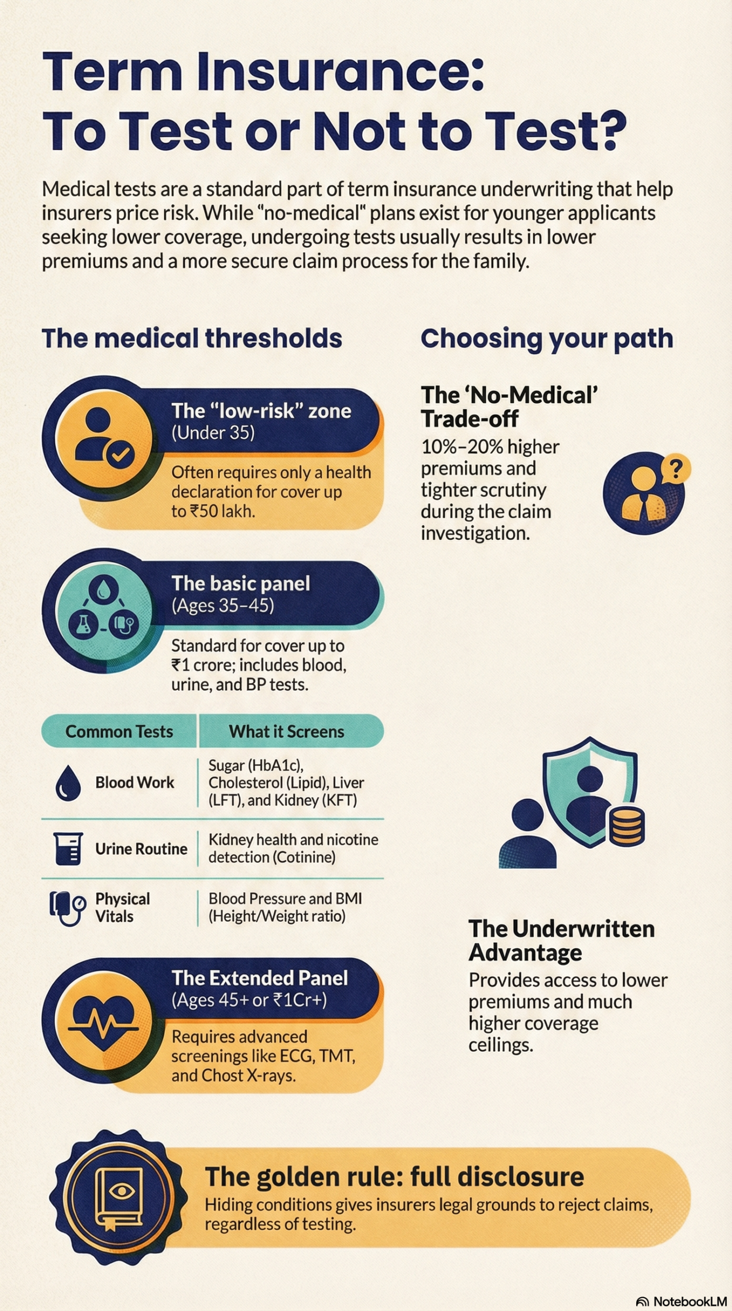Infographic: Medical tests for term insurance — age thresholds, common tests, no-medical trade-offs, and why full disclosure matters