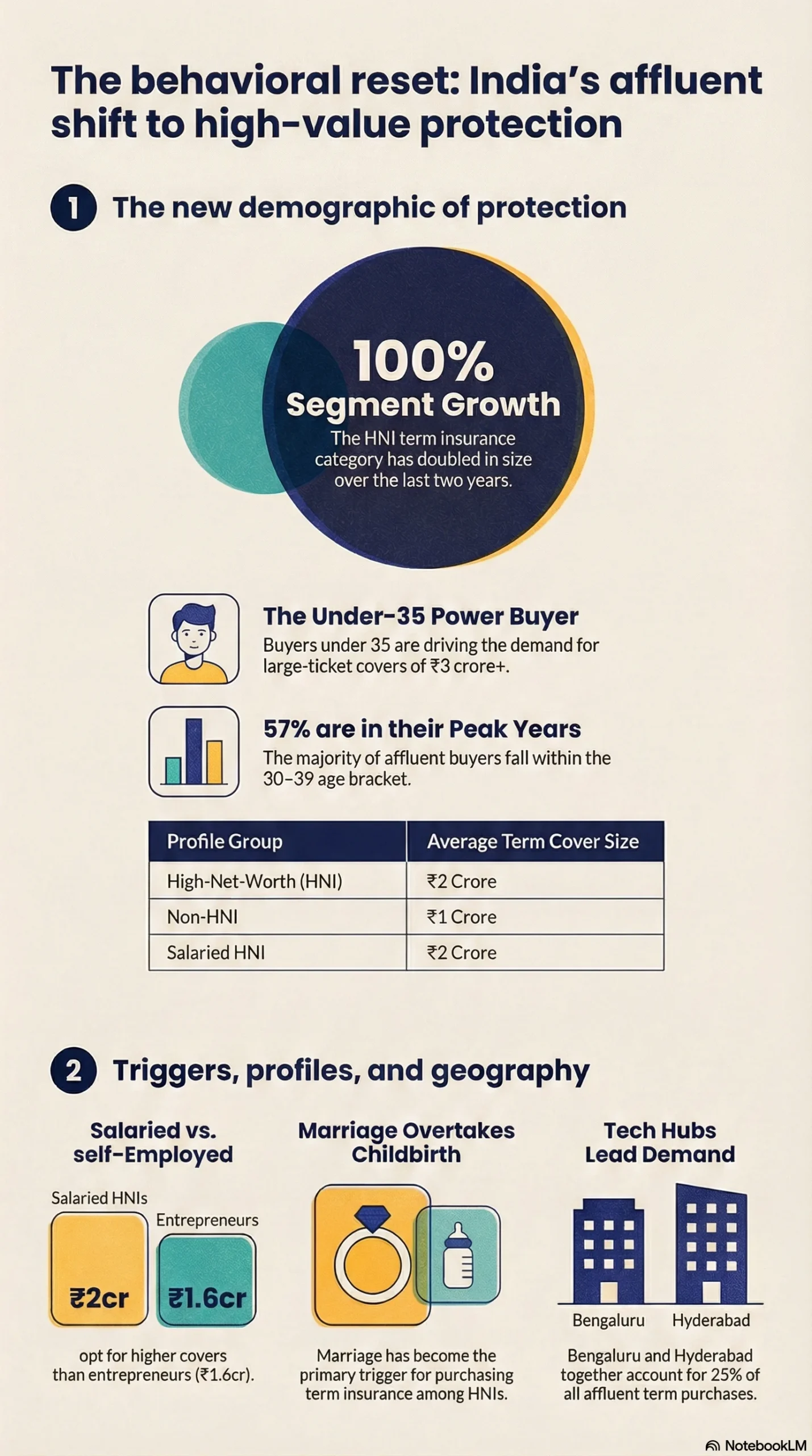 Infographic: India's affluent shift to high-value term insurance — 100% segment growth, 57% of HNI buyers aged 30-39, average ₹2 crore cover