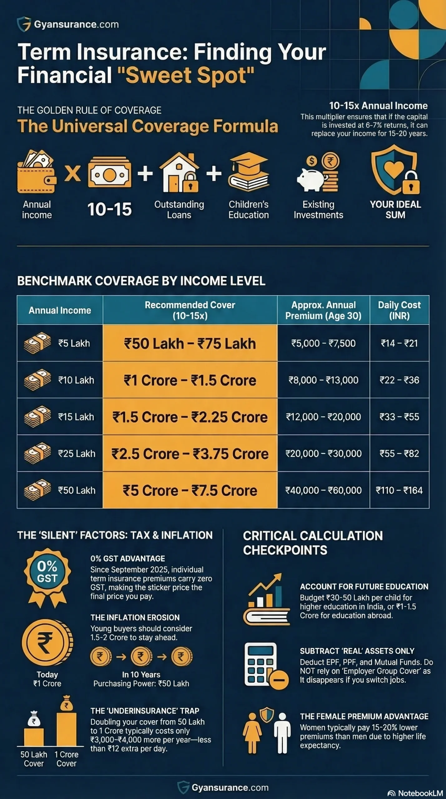 Infographic showing the coverage formula, income-based benchmarks, and key factors for calculating term insurance cover