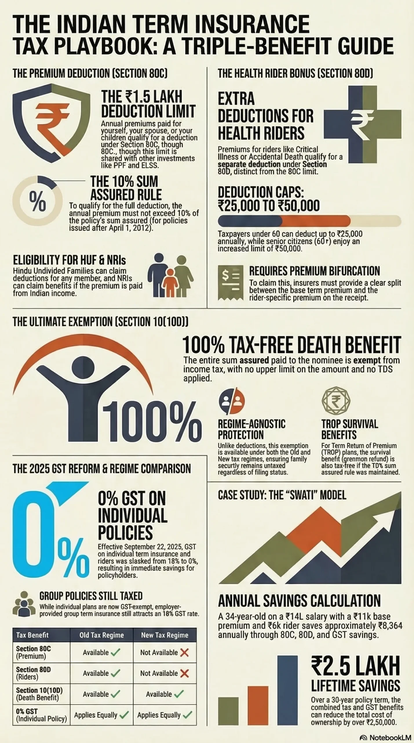 Infographic breaking down Section 80C, 80D, and 10(10D) tax benefits for term insurance in India