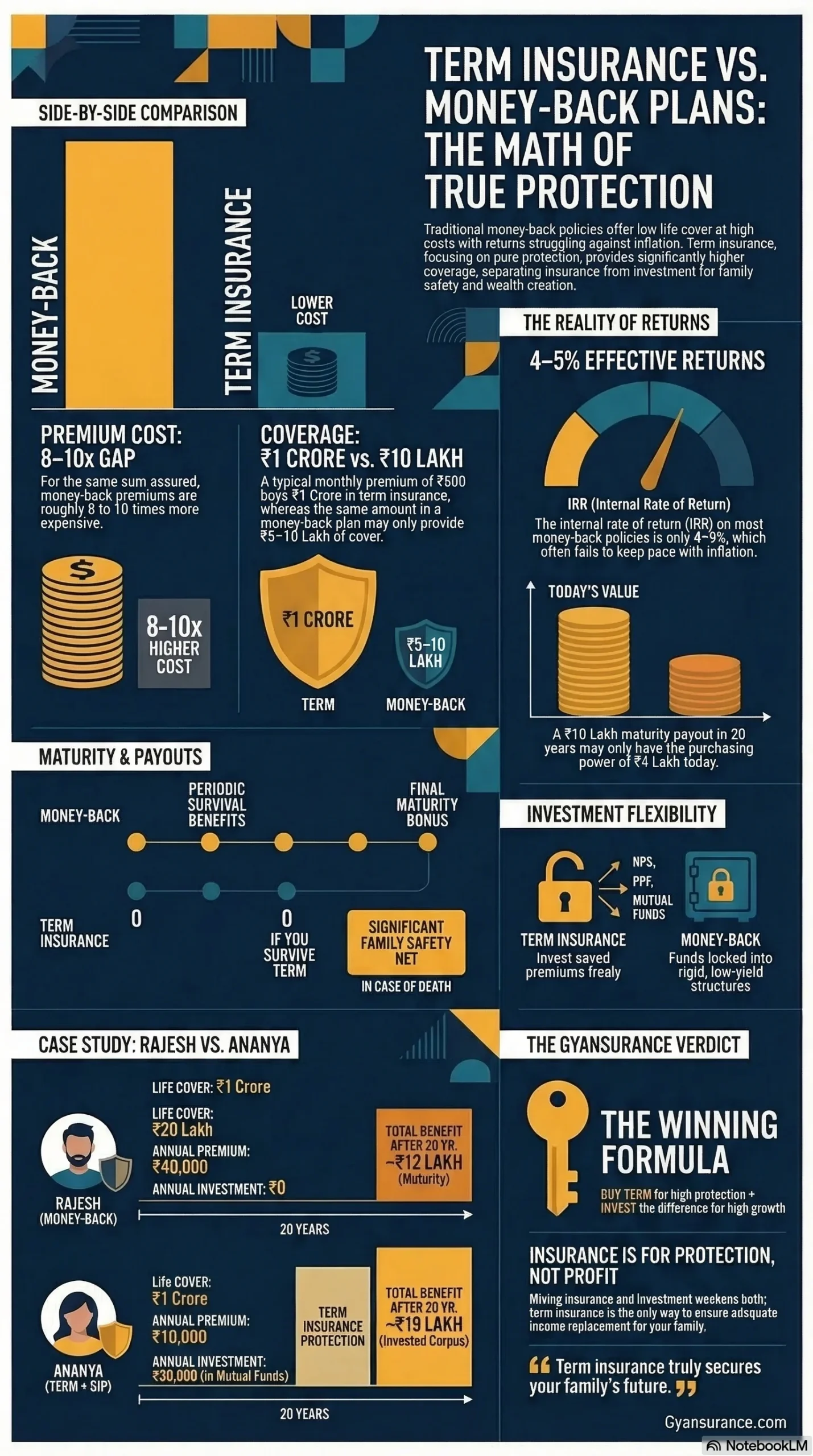 Infographic comparing term insurance and money-back plans - premiums, returns, coverage, and verdict