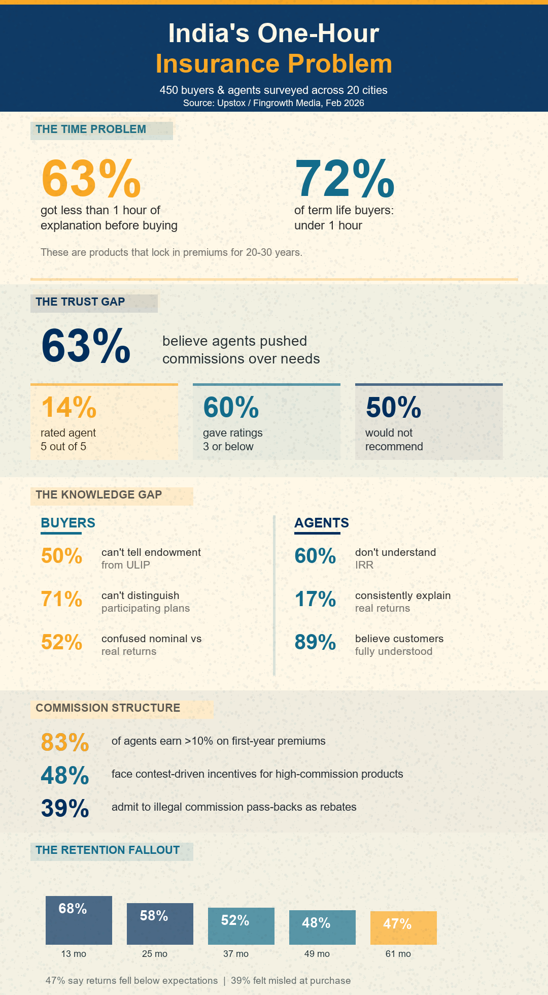 Infographic: India's One-Hour Insurance Problem - key findings from the Upstox/Fingrowth Media survey of 450 insurance buyers and agents across 20 Indian cities